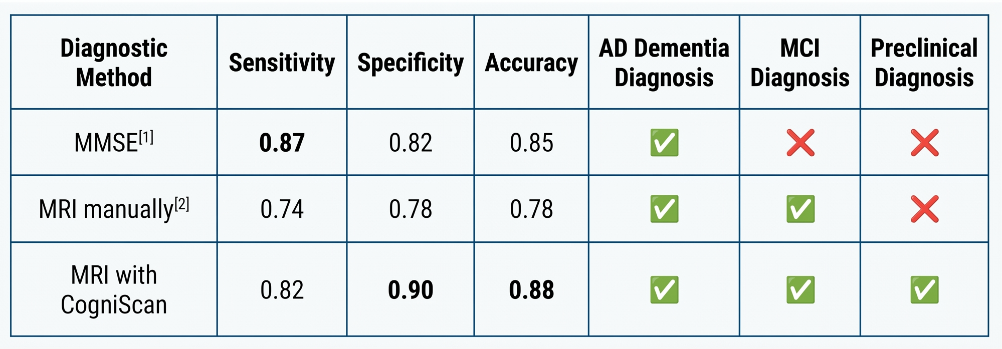Comparative performance